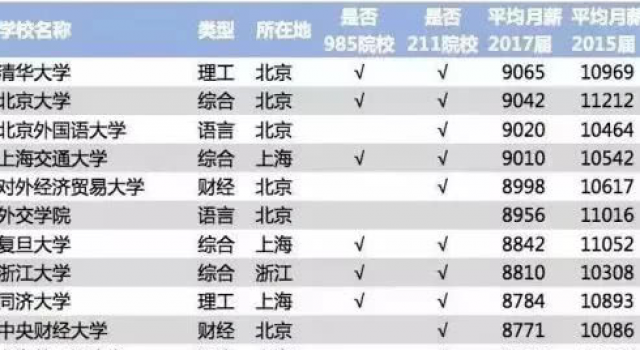 2018毕业生薪酬榜出炉 清华大学再次登顶!