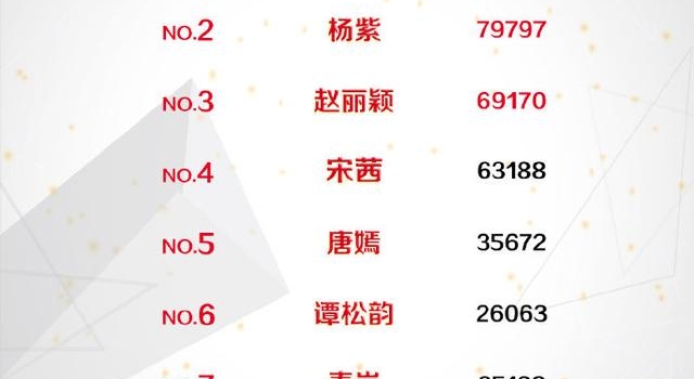 11月明星权力总榜:肖战断层1、王俊凯3、刘雨昕7、任嘉伦9