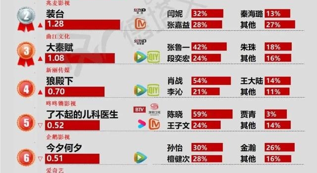 剧周报51|《有翡》关注度高,《装台》收官都市类型头部剧空缺