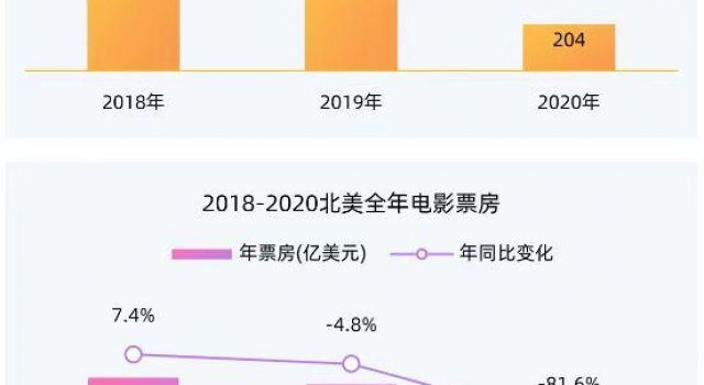 全年票房204.17亿,中国成为全球第一票仓