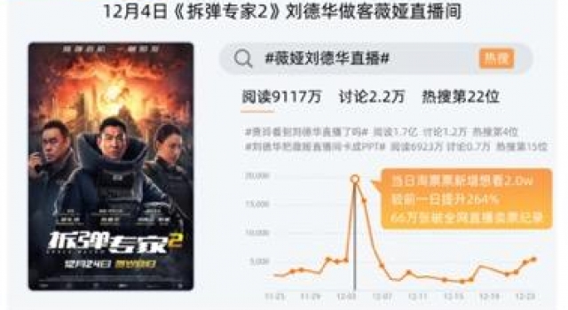 2020年电影票房204.17亿,中国成为全球第一票仓