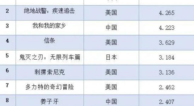 中国电影票房全球第一,之后呢?