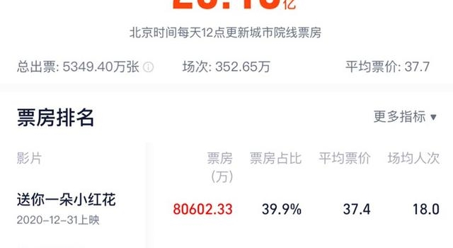 内地电影10天票房破20亿《送你一朵小红花》贡献四成