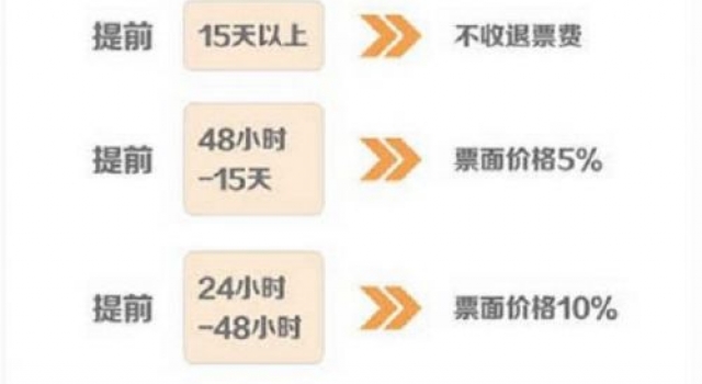 火车票退票手续费是多少？ 火车票退票新规定