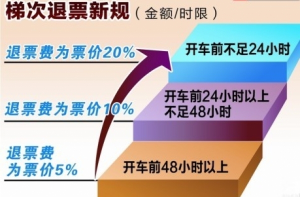 2016年火车退票费是多少？ “退改签”省钱最有效