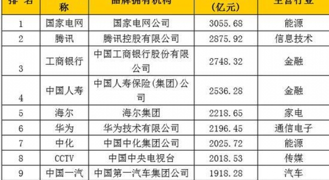 2016中国品牌500强出炉：华为前十 敌手小米仍落选