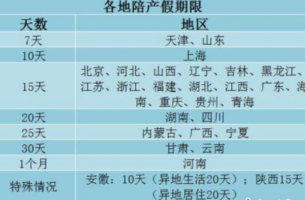 29省明确陪产假期限：广西长达25天 多地工资照领