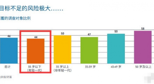 全国就业7.76亿 过半年轻人没存款 90后工作3.43年买房
