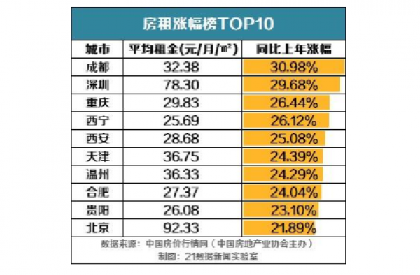 北上广深房租地图 各大城市房租排行榜