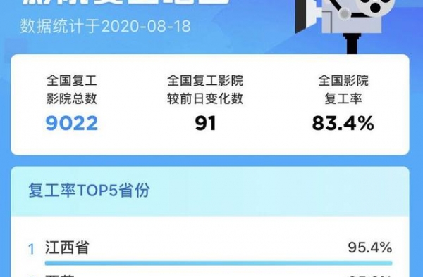 影院复工满月：票房超10亿 多部大片纷纷宣布定档