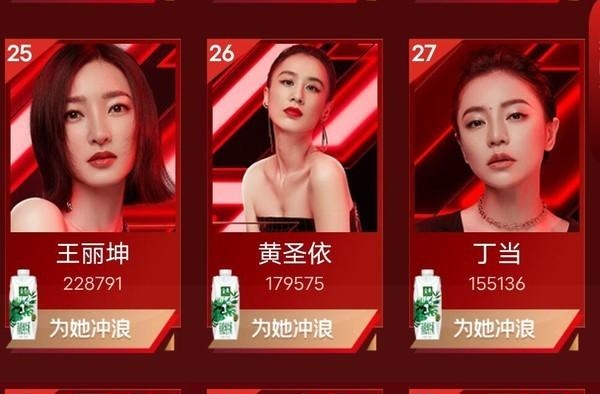 冲浪榜倒数第4天：伊能静还垫底，张含韵进前10，孟佳或被保送