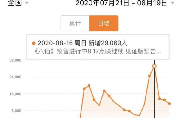 票房超3亿，是什么让《八佰》成功救市？