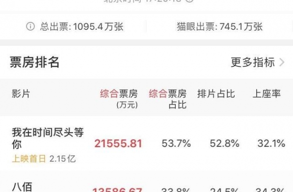 七夕节单日票房已超4亿元，你贡献了多少？