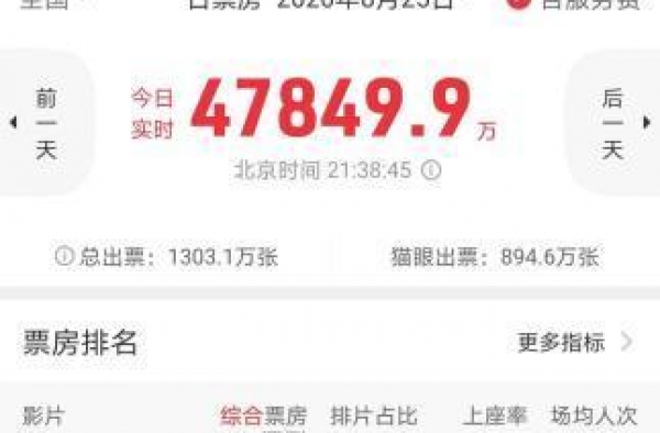 4亿+！七夕节单日票房创纪录，报复性观影来了？