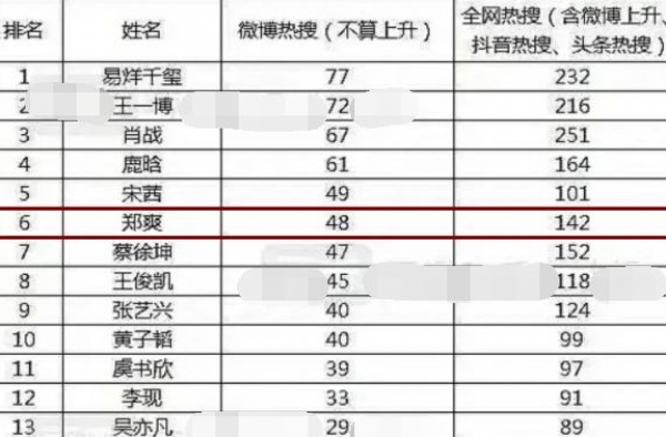 既然这么多人看不惯郑爽，为什么没人能＂干掉＂她？她价值何在？