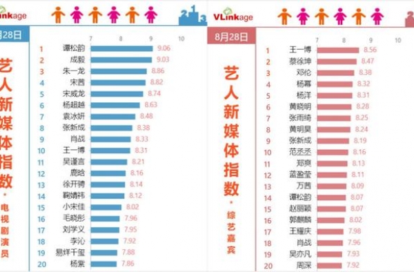 王一博最新数据曝光：登顶综艺榜，却在电视剧演员榜仅排第10