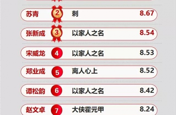 周榜33|琉璃表现惹眼成毅袁冰妍获益，杨幂网络影响力夺冠