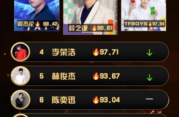 华语男歌手热度榜，周杰伦丧失统治力，TFBOYS空降前三名
