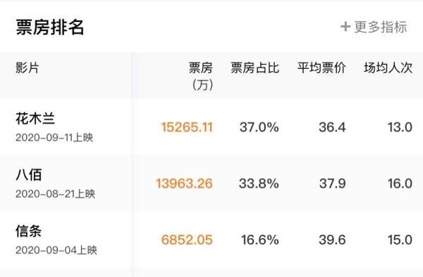 《花木兰》成上周末国内票房冠军，但还是干不过《八佰》