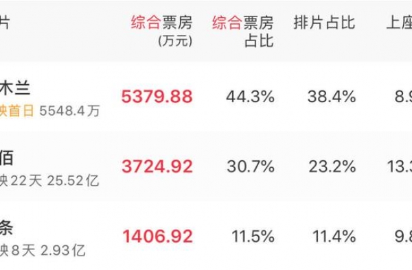 《花木兰》折戟，好莱坞还能讲好中国故事吗？