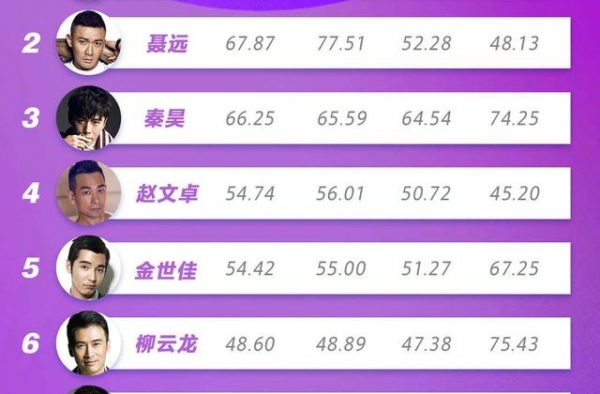 8月影响力、青春力男女演员榜，杨幂郑凯王一博关晓彤登顶