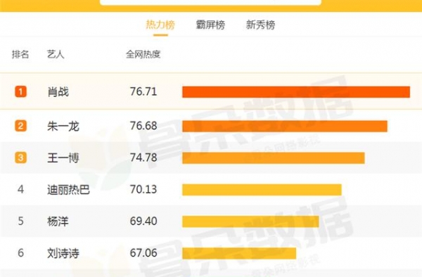 一周演员“热度”排行：杨洋第5，王一博第3，榜首还是熟悉的他