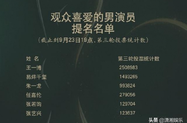 金鹰奖获奖细节被扒，易烊千玺放弃，王一博胜券在握？