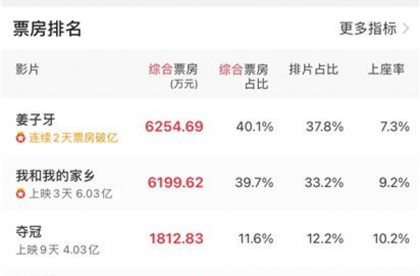 “春节档”返场，国庆三天累计票房已超15亿元！你看了哪几部？