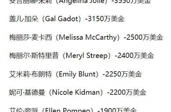 2020收入最高女演员排行榜公开，寡姐因电影延期未入榜