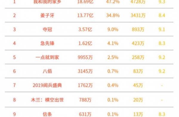 今年国庆档这三部影片贡献九成票房，平均票价比去年涨了