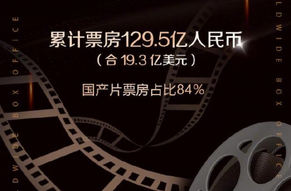 中国电影票房超北美成全球第一 你贡献了几部？