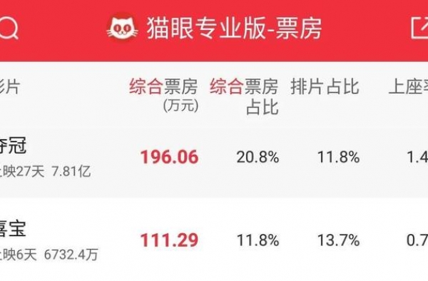 8.1良心作，输给3.4年度烂片