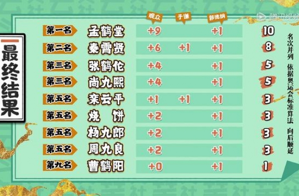 德云斗笑社第三赛段总排名，孟鹤堂第一秦霄贤第二，曹鹤阳被淘汰