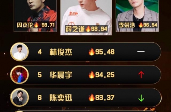 华语男歌手热度榜：华晨宇排名终于回暖，张国荣空降前十名