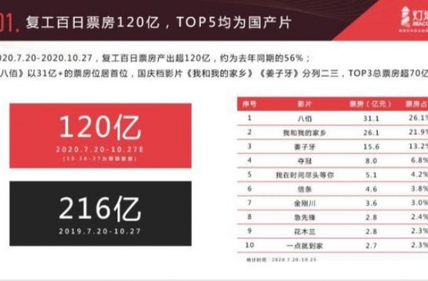 全国影院重启100天：票房超120亿 达去年同时期56%