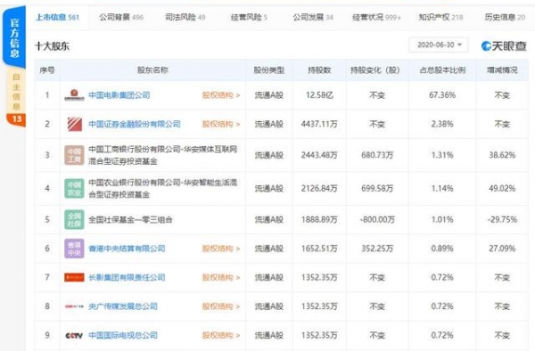 媒体报道：《金刚川》票房破3亿 出品公司股价却崩了