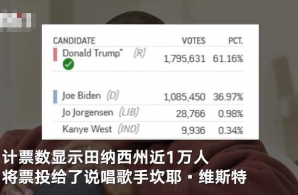 “侃爷”的得票人数出来了！接近一万 包括他自己投的一票