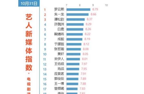 艺人新媒体指数榜：成毅跌出前五，罗云熙登顶，肖战排名意外