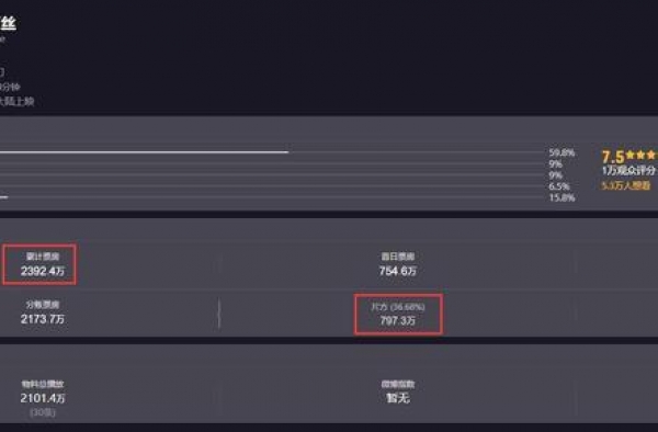 关晓彤真的尽力了，上映6天票房不足0.3亿，这锅不能让她来背