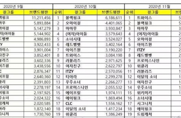 11月女团品牌评价榜，BLACKPINK退步，她们却扶摇直上