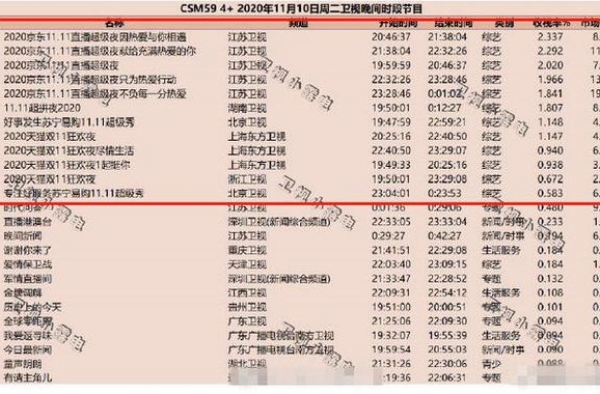 2020年双十一晚会卫视收视率排名出炉 江苏卫视排名第一