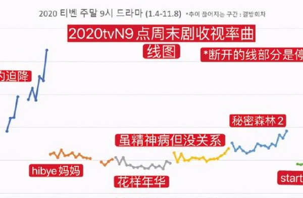 南柱赫新剧收视跌到3.8%，其在剧中存在感低，热度被男二抢走