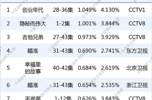 《隐秘而伟大》爆了，收视率夺冠并登海外平台，但暴露两点隐忧
