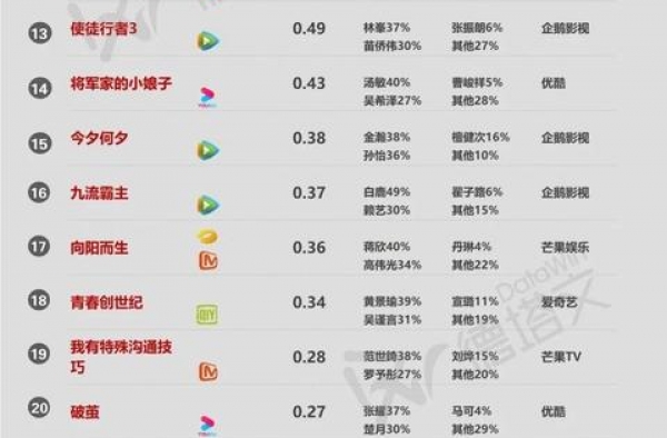 剧月报11|头部剧给力市场升温，多部新杀青剧进入待播前200