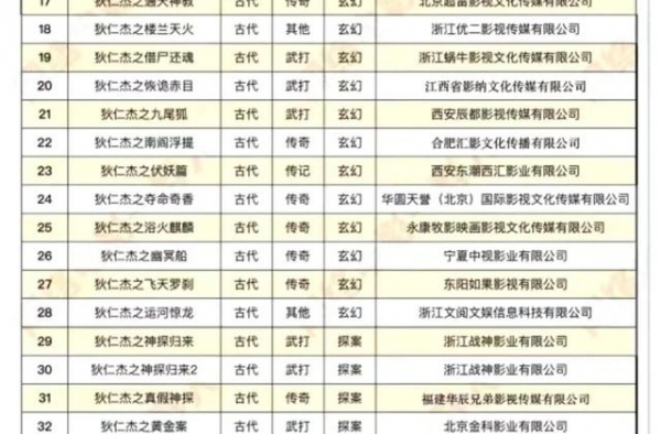 48部狄仁杰网络电影来袭，其实它们在90年前有个统一的名字