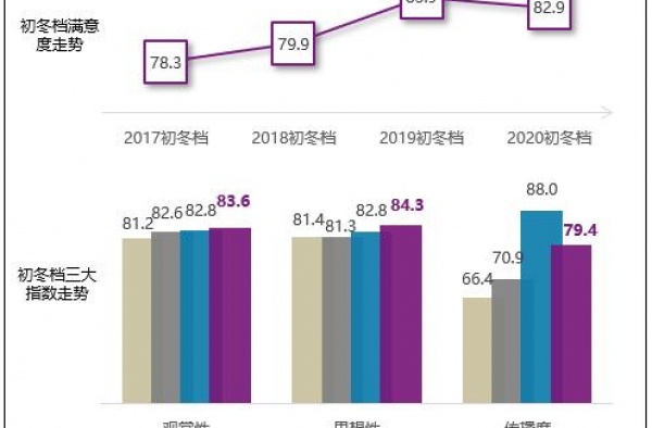 2020初冬档影片品质在线《金刚川》《掬水月在手》满意度领先