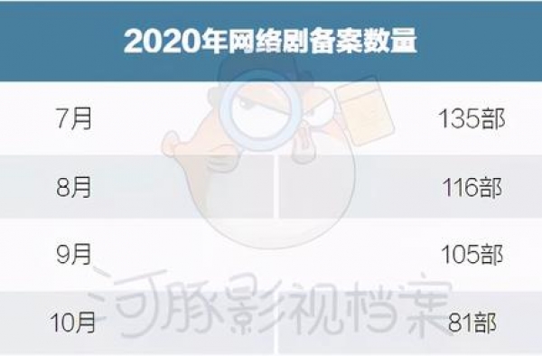 9、10月网络剧备案：数量回落，IP改编强劲，甜宠仍是关键词