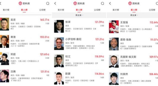 九位百亿票房先生，吴京含金量最高，你觉得谁最水？