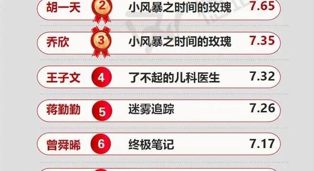 周榜52|王凯《大江大河2》口碑优秀，吴亦凡成热门关键词