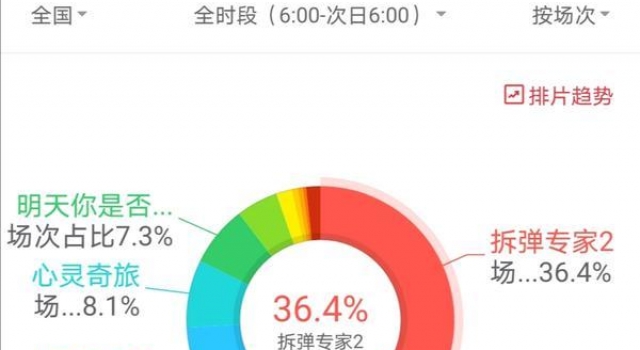 贺岁档、春节档傻傻分不清 你更期待哪部影片？